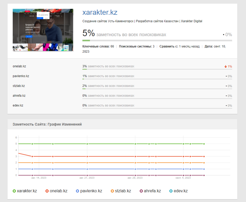 SEO продвижение сайтов Тараз. Система аналитики Система аналитики